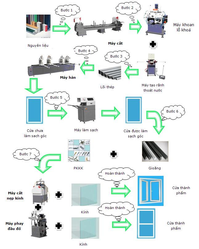 máy móc sản xuất cửa nhựa lõi thép