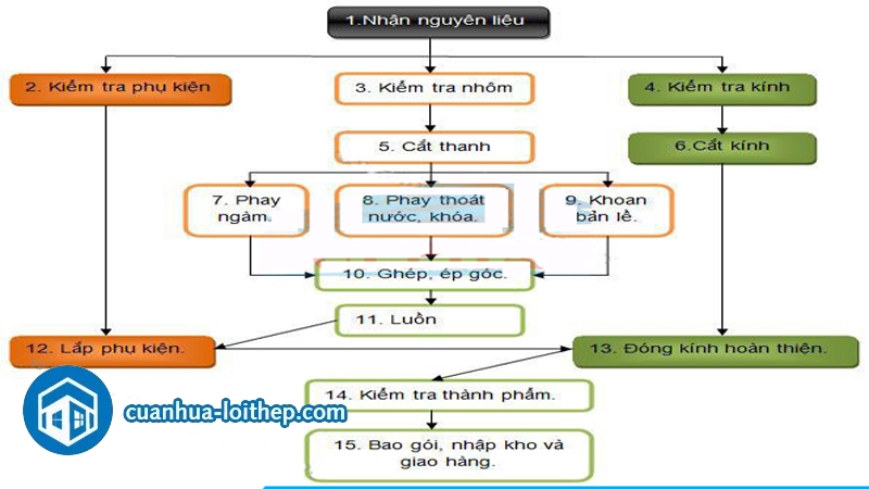 Quy trình sản xuất cửa nhôm xingfa đúng chuẩn