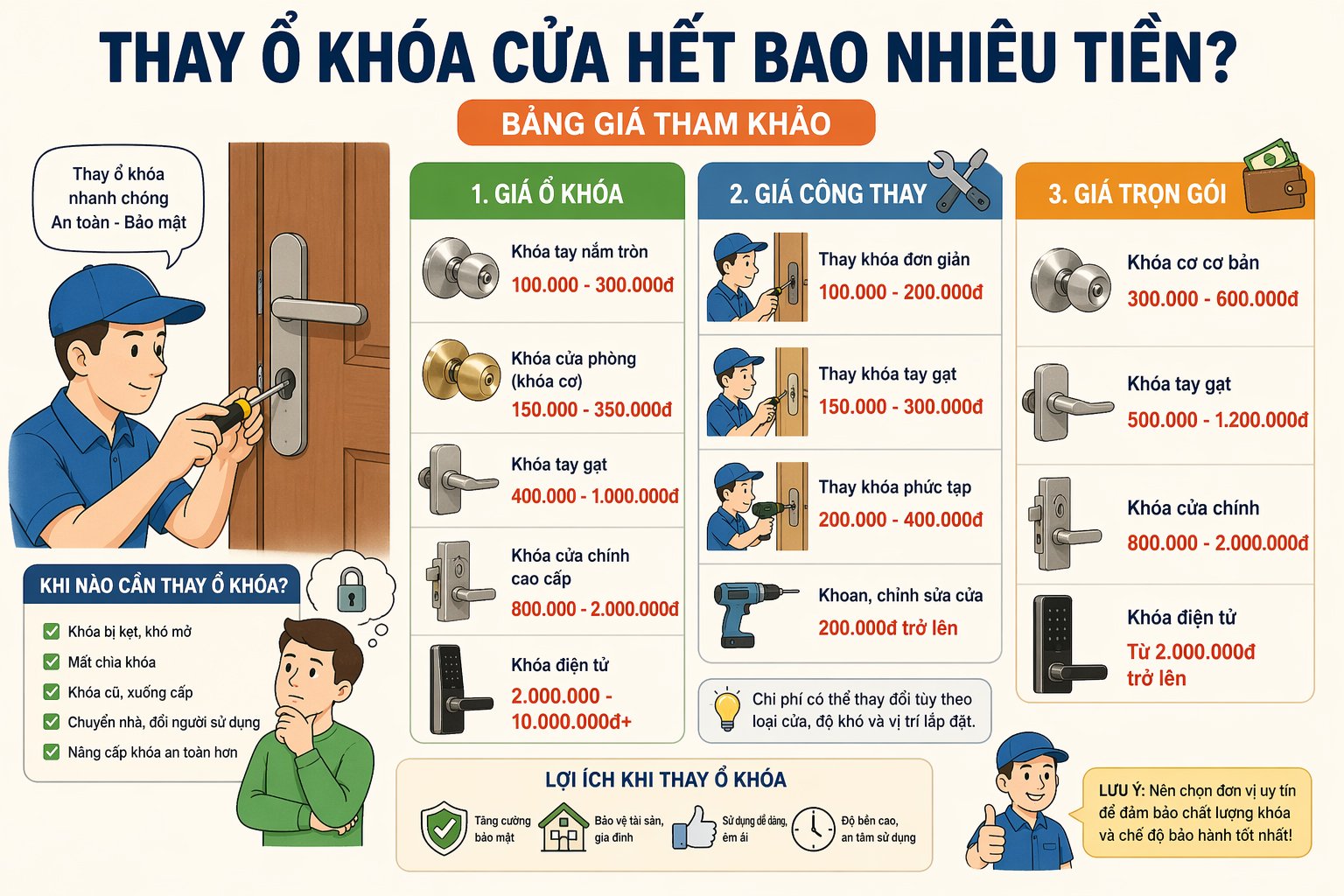 Thay Ổ Khóa Cửa Hết Bao Nhiêu Tiền